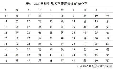 2020년 가장 인기있는 남녀 신생아 이름_중국 요리 교실_한국어 채널_中国青年网
