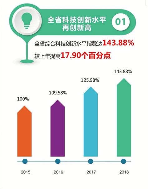 《重庆科技创新指数报告2022》发布 重庆综合科技创新水平指数继续保持全国第7位 - 重庆日报网