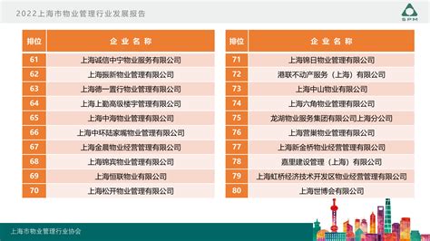 2022上海市物业服务综合百强企业：第61位-上海诚信中宁物业服务有限公司