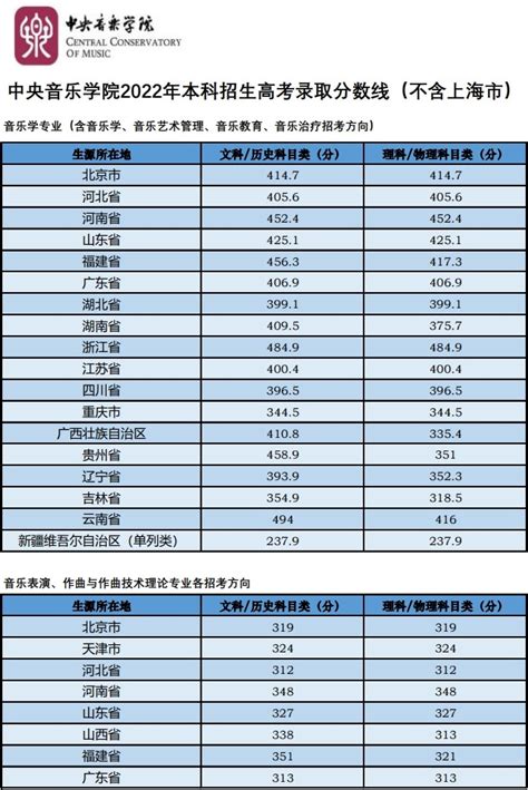 2023中国音乐学院艺术类录取分数线（含2021-2022历年）_大学生必备网