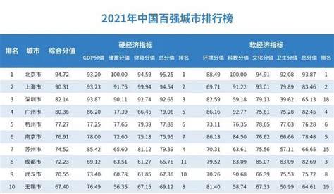 2021中国百强城市榜单：北京第1，成都仅第10，你的城市排第几？__财经头条