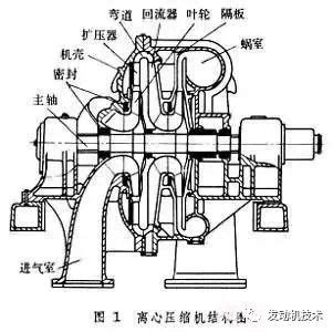 离心式和回转式空调压缩机概述