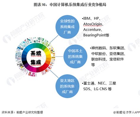 2022年中国计算机系统集成行业发展历程及上下游产业链分析_同花顺圈子