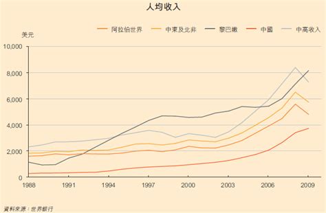 中国人均收入排名世界第几? 财务