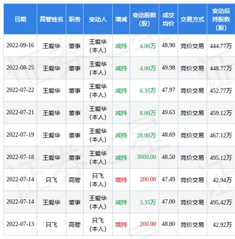 广联达：9月16日公司高管王爱华减持公司股份合计4万股-股票频道-和讯网