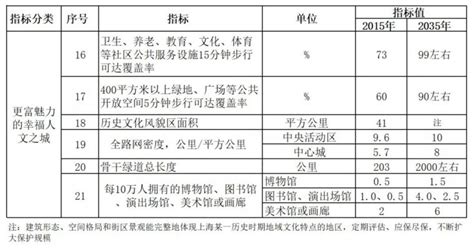 雄安新区与北上广深2035年规划指标全解析-结构圈新鲜事-筑龙结构设计论坛