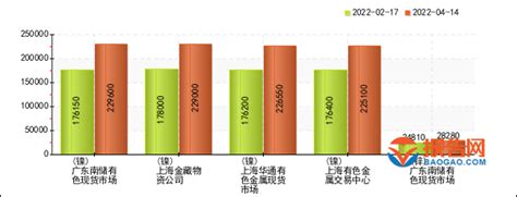 有色行业报价预警：广东南储有色现货市场镍价格8周暴涨30.34%（2022年04月14日）_报告大厅www.chinabgao.com