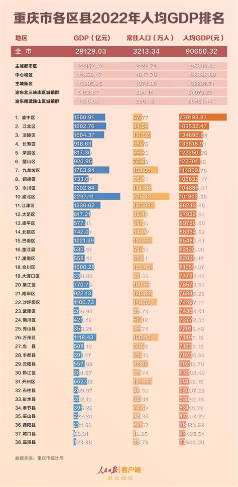 2022年重庆市各区县GDP/常住人口/人均GDP分别是多少？_房家网