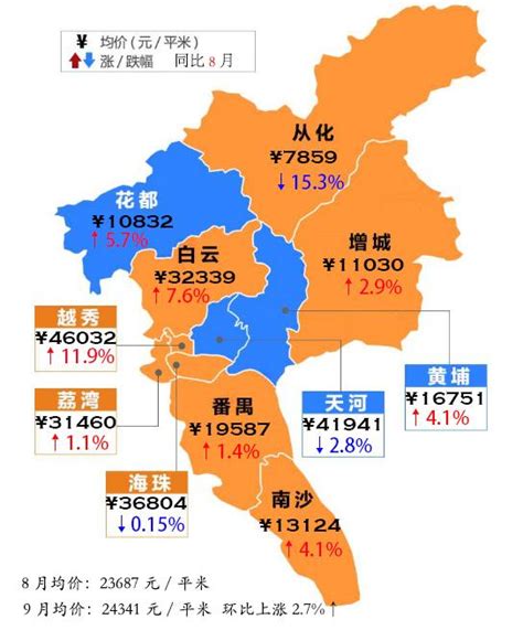 广州两个区的房价下跌，2021年，买房看哪里？ 回顾2020年广州的 房地产 市场，从10月份房地产开发投资累计同比年内首次由负转正，到12 ...