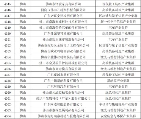 共9271家！2022年专精特新中小企业名单公示（佛山名单） - 佛山财经网