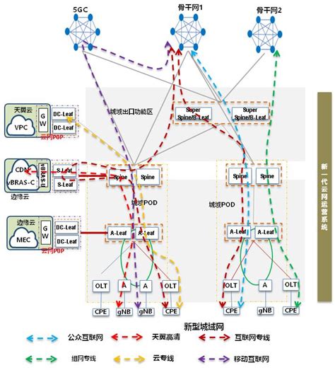 IP城域网引入虚拟交换机技术的研究-ip城域网的网络结构