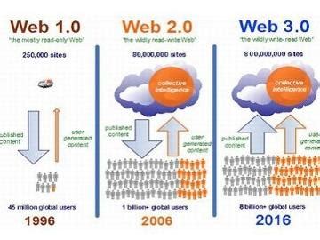 7000字带你搞懂Web3.0 与中国Web3.0趋势 | 人人都是产品经理
