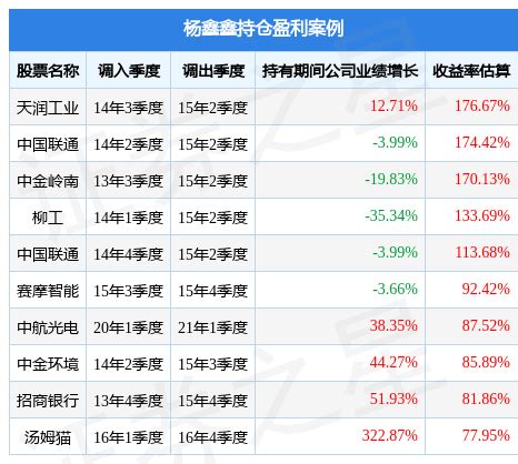 杨鑫鑫旗下基金公布2022年二季报，工银创新动力股票基金季度涨幅2.46%_管理_数据_收益率