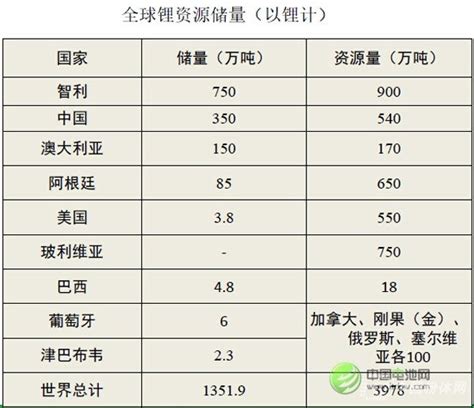 锂矿储量排名一览表,锂矿龙头股一览表,若羌县年产12万吨锂_大山谷图库