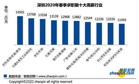深圳月薪过万人数占比在全国排第三，但这个区间的人更多 _深圳24小时_深新闻_奥一网