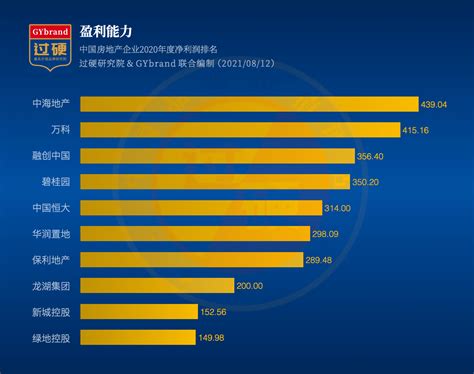 2021中国房地产品牌价值排行榜 中国房地产企业排名100强