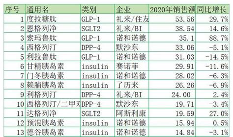 畅销降糖药Top 10排行，GLP-1、DPP-4潜力突显！ - 四川省医药保化品质量管理协会