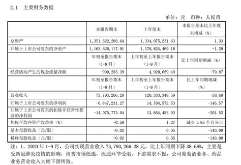 莫高股份前三季度净利润-0.07亿元，同比下降146.57%_凤凰网