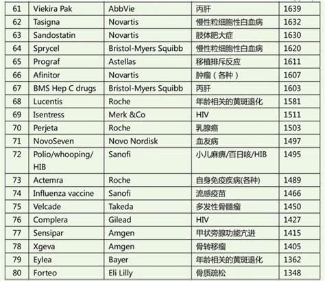 2015全球最畅销药品TOP100：5种精神科药品上榜_销售额_排名_精神科药品_医脉通