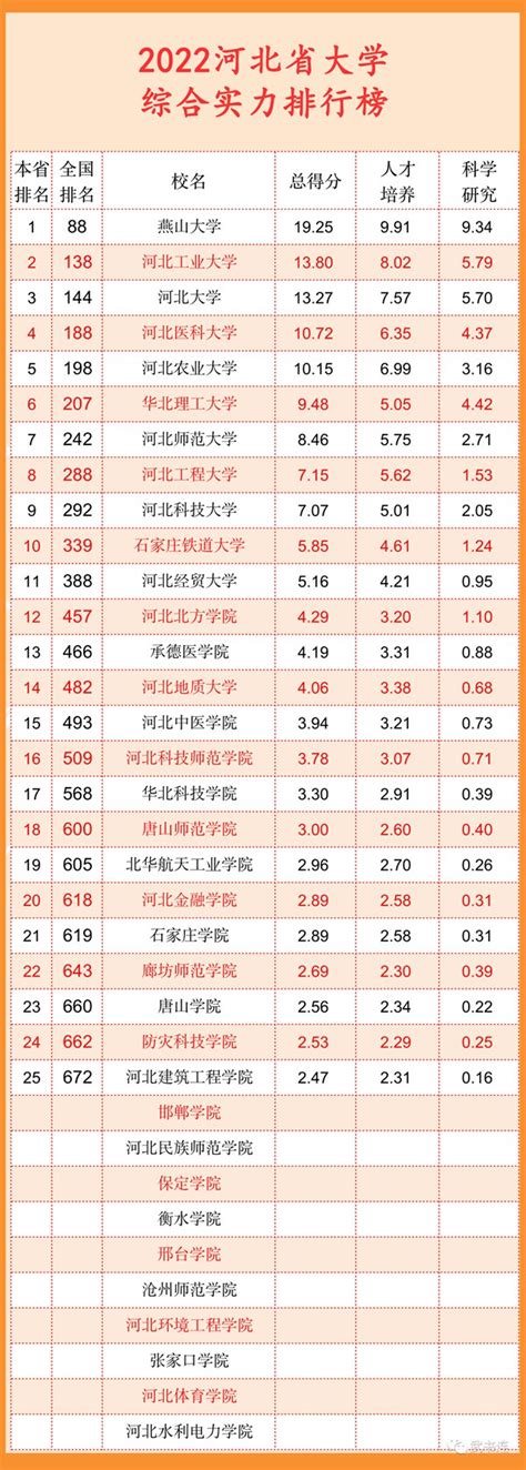 河北省大学排名一览表_河北的大学2022最新排行榜_学习力