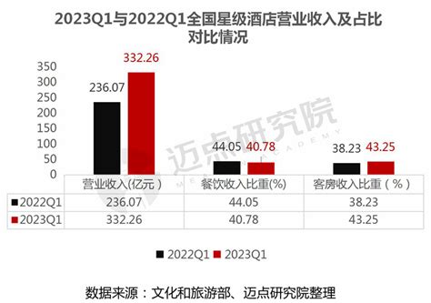 2022酒店数字化营销白皮书 - 报告详情 - 旅连连