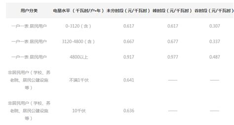 上海电费多少钱一度 2018上海阶梯电费价格怎么算