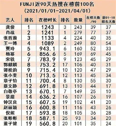 来看看2021年第一季度热搜榜的统计数据|嘉陵|王一博|龚军_新浪新闻