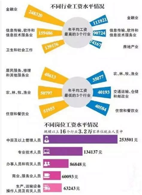 20省份晒工资单 北京年均8.5万“领跑”全国-金台网