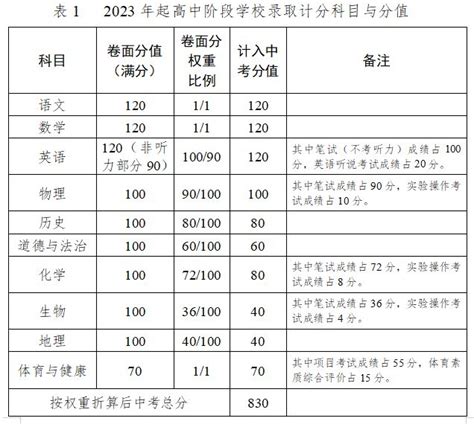 2023广东肇庆中考录取分数线