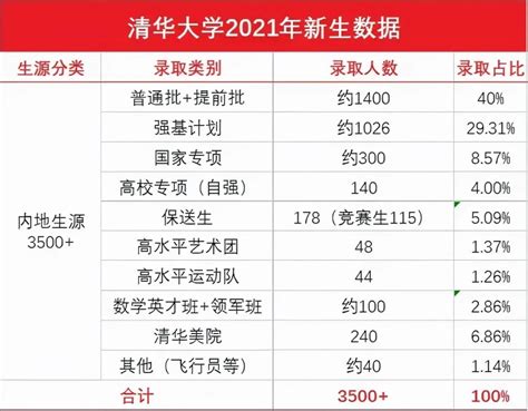 清华北大录取分数线：2023年多少分可以考上清华？