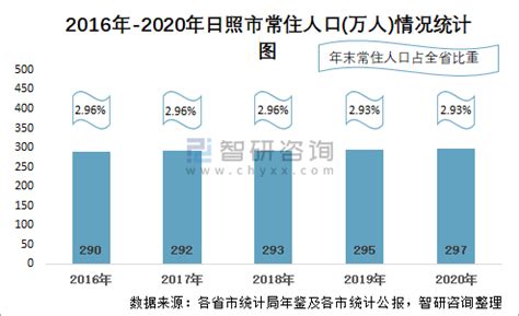 2010-2020年日照市人口数量、人口年龄构成及城乡人口结构统计分析_华经情报网_华经产业研究院
