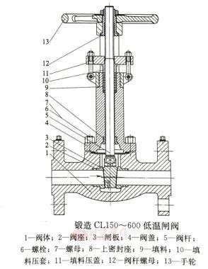 5种低温阀门结构形式和执行标准-上海川沪阀门有限公司