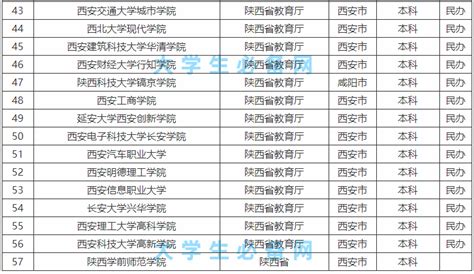 2023年陕西公办本科大学排名一览表及录取分数线_大风车网