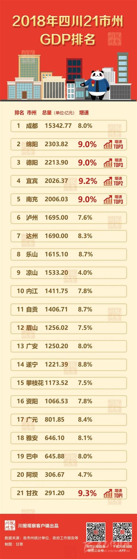 四川各市人均gdp排名(四川经济排名)