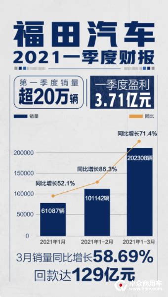 福田汽车发布一季报：销量破20万，盈利3.71亿元！ - 综合 - 卓众商用车