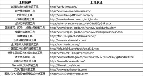 建议收藏 | 2022年最全外贸工具汇总 - 知乎