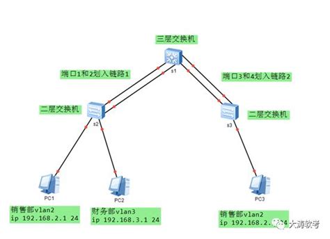 华为三层交换机模拟互通（所有端口都是access端口） - 鸿网互联
