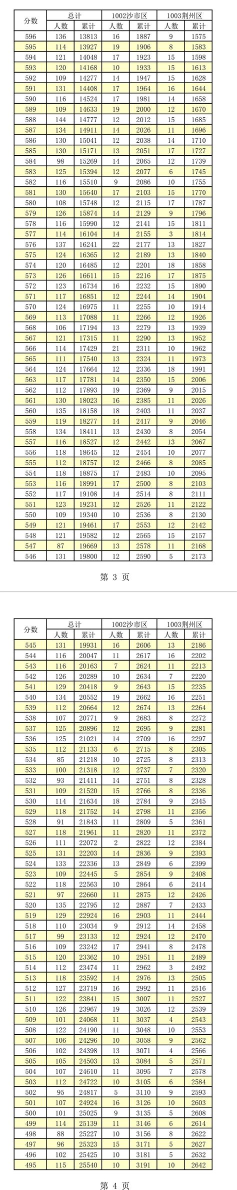 2019年湖北荆州中考查分时间及工作安排