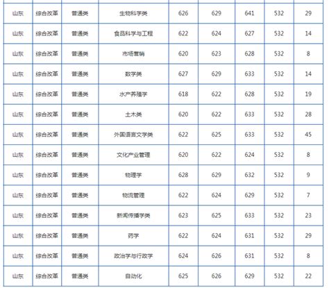 中国海洋大学2022年录取分数线统计(附2019-2020年历年分数线)_高考助手网