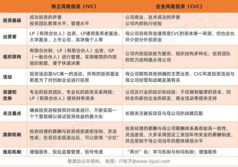 CVC（企业风险投资）-三个皮匠报告百科