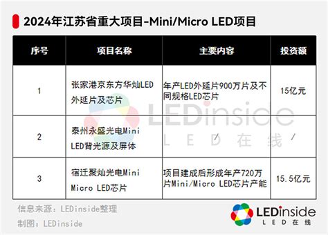 江苏2024重大项目公布，包含这些Mini/Micro LED项目 近日，江苏公布2024年重大项目名单。名单显示，2024年江苏省重大项目共 ...