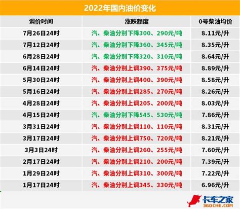 十涨四跌 2022年0号柴油上涨1.15元/升_卡车之家