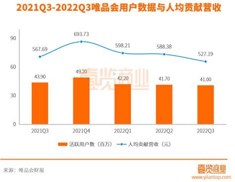 唯品会Q2财报持续向好：净利润同比增84.2%，活跃用户同比增长11% - 周到上海