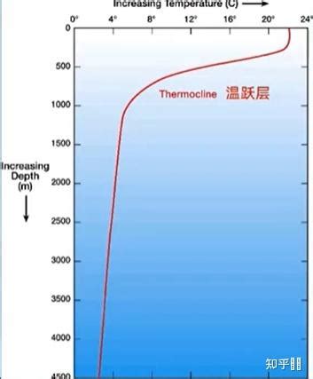 读“中国近海2月和8月表层水温分布图 .完成下列要求: (1)在中国的四大近海海域中.水温分布受大陆影响最大的是 .主要原因是 . (2)在 ...