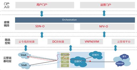 就传统运营商的云专线方案，目前国内方案提供商主要有：华为CloudVPN方案、新华三E-CORD方案、中兴ElasticVPN方案。给大家罗列 ...