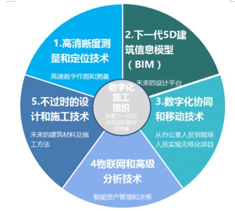 2020年中国建筑信息化行业分析报告-行业深度调研与发展规划趋势_观研报告网