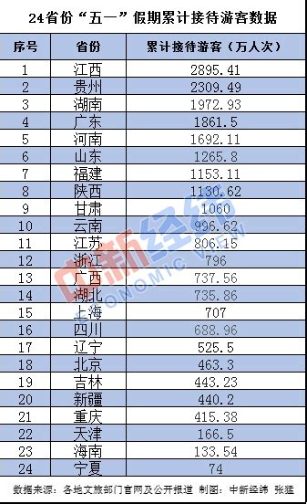 24省份五一假期旅游“成绩单”：3省份收入超百亿