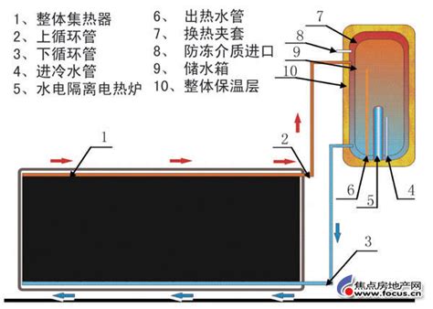 壁挂式太阳能热水器工作原理图解 使得集热器换热管内中的工质的