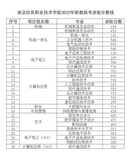 2023各高校录取分数线汇总-2023年各大院校录取分数线一览表-高考100