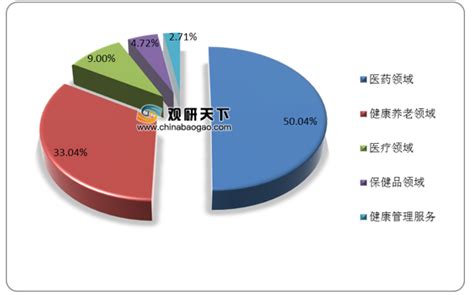 大健康产业发展前景广阔的八大理由_产业规划 - 前瞻产业研究院